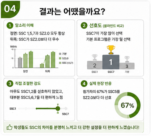 청소년 학생 보청기, 포낙 인피니오 인공지능 SSC기능을 어떻게 평가했을까?