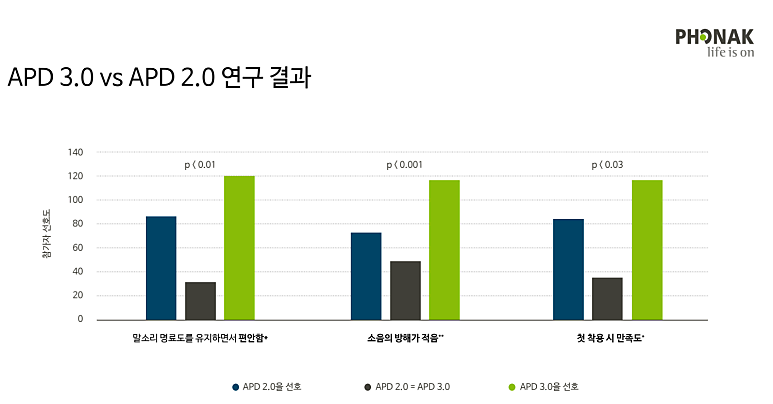 포낙보청기 음질, 인피니오는 왜 더 편하게 느껴질까? APD 3.0 피팅공식 쉽게 이해하기