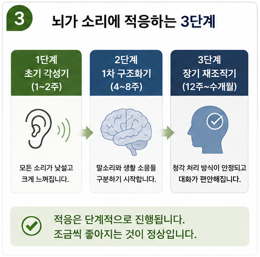 보청기 적응, 보청기 꼈는데 시끄럽다고요? 괜찮습니다. 정상입니다!
