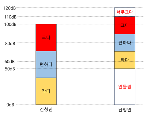 보청기 소리 압축이란? 왜 작게 말하면 못 듣고 크게 말하면 크다고 할까요?