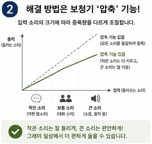 보청기 소리 압축이란? 왜 작게 말하면 못 듣고 크게 말하면 크다고 할까요?