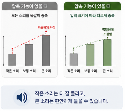 보청기 소리 압축이란? 왜 작게 말하면 못 듣고 크게 말하면 크다고 할까요?