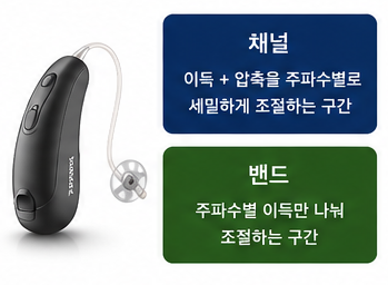 보청기 채널과 밴드란? 왜 높은 등급일수록 더 세밀하게 맞출 수 있을까요?