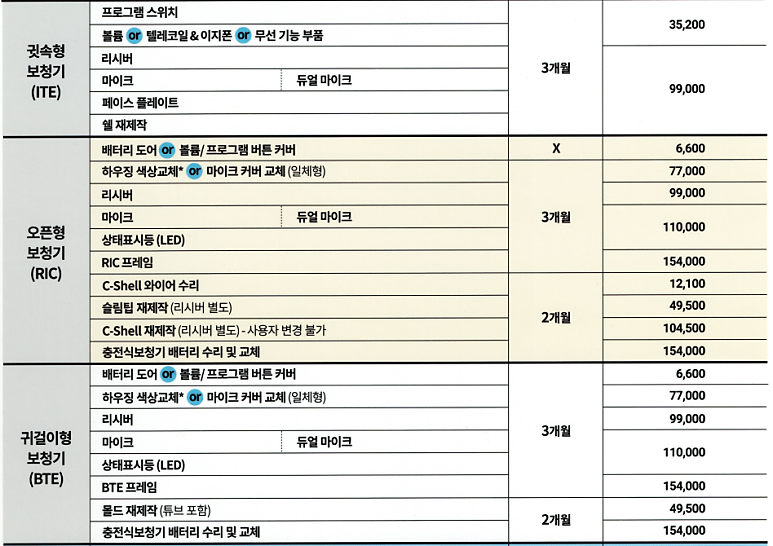 포낙보청기 수리가격 알아보기, 배터리·마이크·스피커 비용은 어떻게 될까?