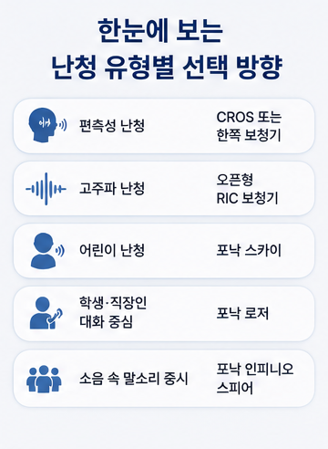 난청 유형별 보청기 추천｜고주파난청·편측성난청·어린이보청기 선택 기준
