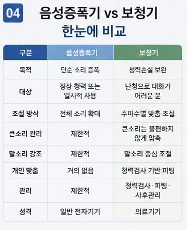 음성증폭기와 보청기 차이점 난청이 있을 때 아무거나 사용하면 안 되는 이유