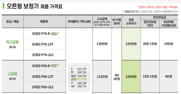 음성증폭기와 보청기 차이점 난청이 있을 때 아무거나 사용하면 안 되는 이유