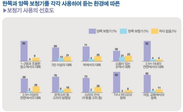 한쪽 귀만 안 들려도 보청기가 필요할까요? 편측성난청 크로스 보청기는 무엇일까요?