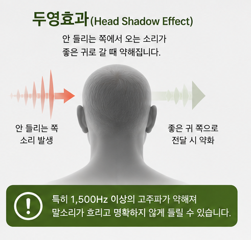 한쪽 귀만 안 들려도 보청기가 필요할까요? 편측성난청 크로스 보청기는 무엇일까요?
