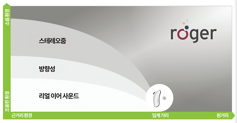 포낙 로저(Roger), 보청기를 착용한 성인에게도 필요할까요?