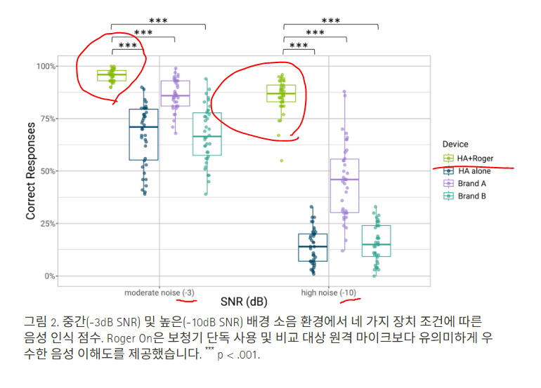 포낙 로저(Roger), 보청기를 착용한 성인에게도 필요할까요?