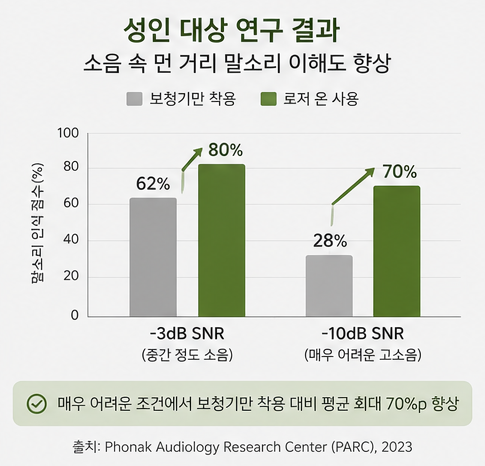 포낙 로저(Roger), 보청기를 착용한 성인에게도 필요할까요?