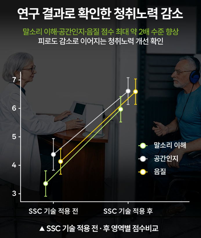 포낙 인피니오 스피어 SSC 기능 효과 국내 난청인 연구 결과