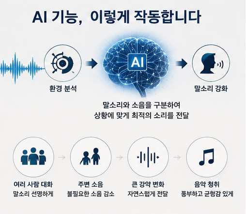 AI보청기 포낙 보청기, 식약처 디지털의료기기 허가! 진짜 인공지능 인정!