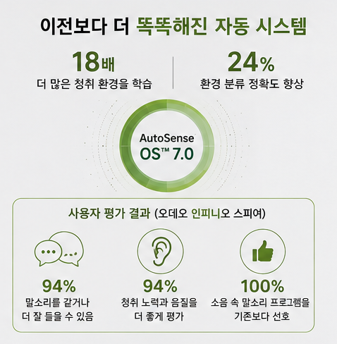 포낙 오토센스 OS 7.0, 보청기가 스스로 듣는 환경을 바꿔준다!