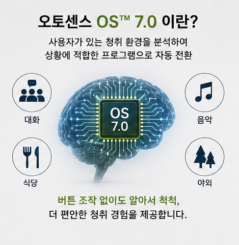 포낙 오토센스 OS 7.0, 보청기가 스스로 듣는 환경을 바꿔준다!