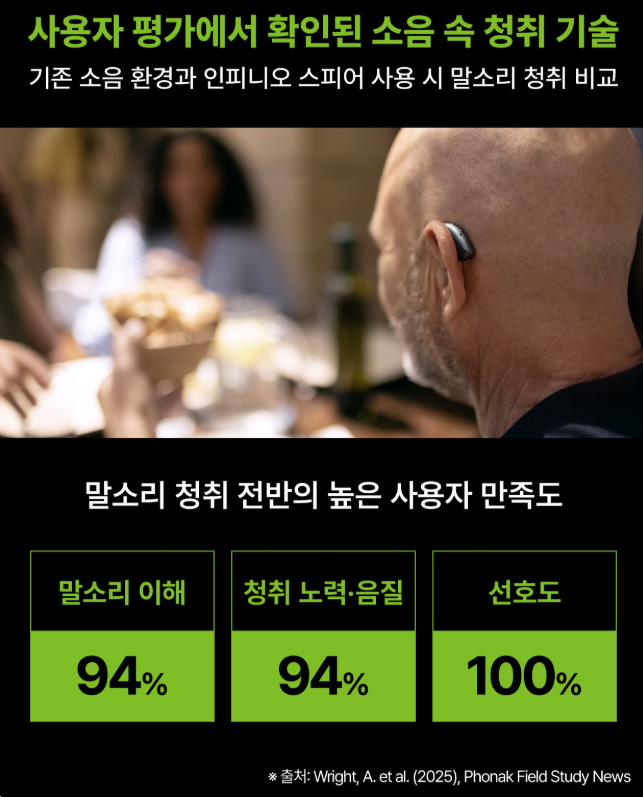 포낙 오토센스 OS 7.0, 보청기가 스스로 듣는 환경을 바꿔준다!