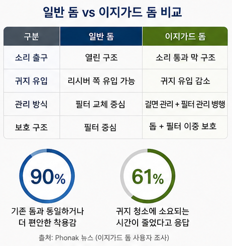 포낙 이지가드 돔, 보청기 소리 안 나는 게 대부분 귀지 문제다?