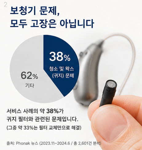 포낙 이지가드 돔, 보청기 소리 안 나는 게 대부분 귀지 문제다?
