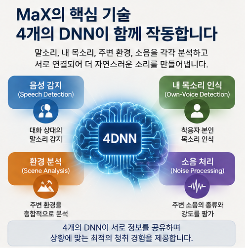 독일 시그니아 보청기 맥스 MaX 출시가 기대되는 4DNN 인공지능 보청기