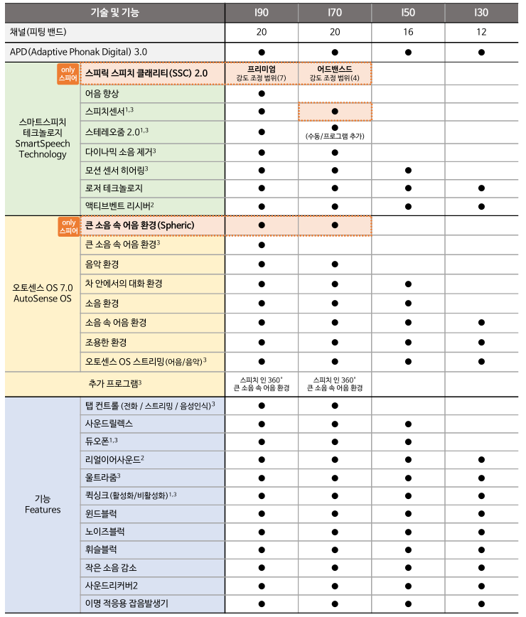 안양보청기 포낙 인피니오 등급에 따라 왜 무슨기능 때문에 가격 차이가 나는 걸까?