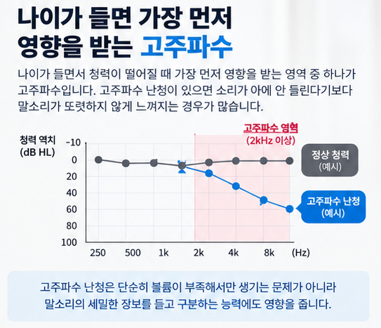 고주파수가 안 들리는 노인성난청 해결 방법은?