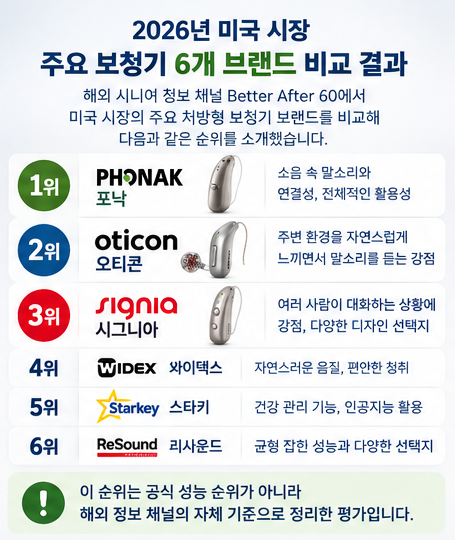 해외 정보 채널이 선정한 2026 보청기 브랜드 순위