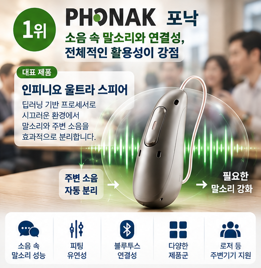 해외 정보 채널이 선정한 2026 보청기 브랜드 순위