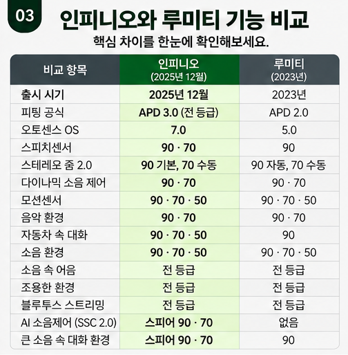 포낙보청기 인피니오 / 루미티 차이 알아보기 기능 본격 비교 해부!